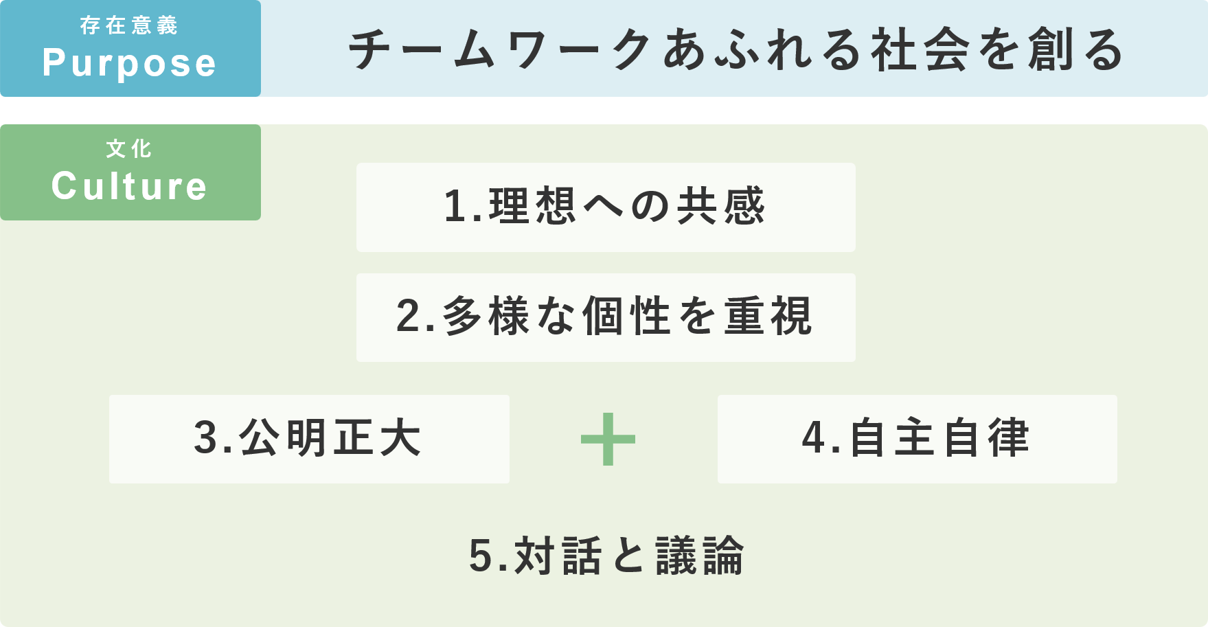 Purpose(企業理念) Culture(文化)