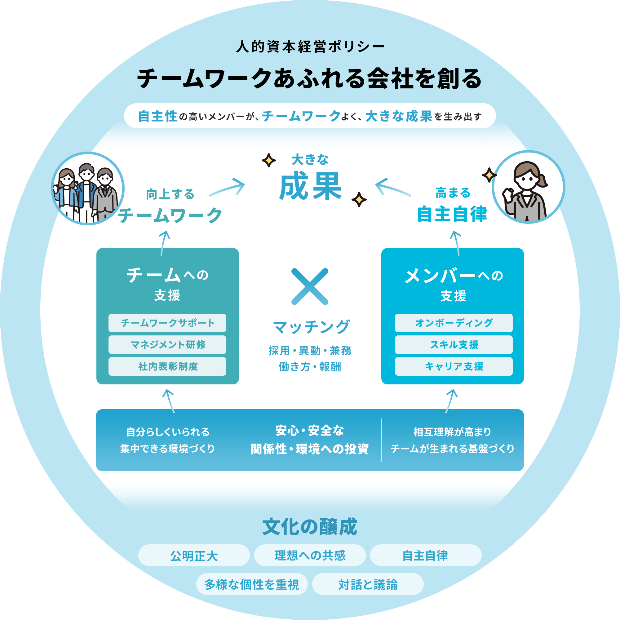 サイボウズの人的資本経営ポリシー 「チームワークあふれる社会を創る」